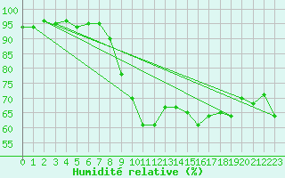 Courbe de l'humidit relative pour Montpellier (34)