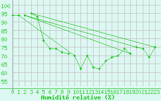Courbe de l'humidit relative pour Bremerhaven