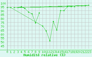 Courbe de l'humidit relative pour Krimml