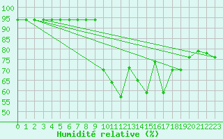 Courbe de l'humidit relative pour Palacios de la Sierra