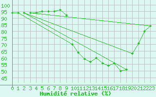 Courbe de l'humidit relative pour Aniane (34)