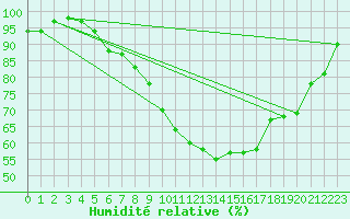 Courbe de l'humidit relative pour Utti Lentoportintie