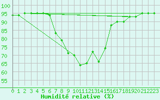 Courbe de l'humidit relative pour Lofer