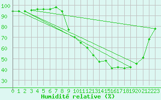 Courbe de l'humidit relative pour Gros-Rderching (57)