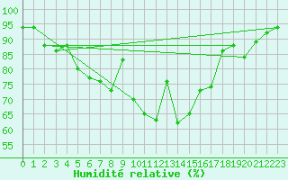 Courbe de l'humidit relative pour Camborne