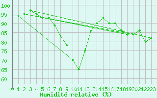 Courbe de l'humidit relative pour Rostock-Warnemuende