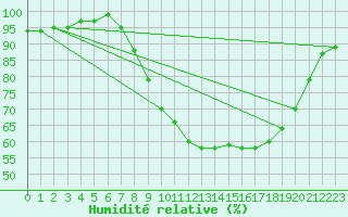 Courbe de l'humidit relative pour Gurteen