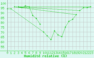 Courbe de l'humidit relative pour Le Vanneau-Irleau (79)