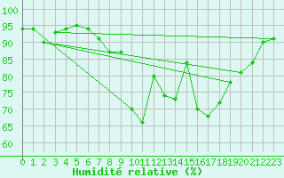 Courbe de l'humidit relative pour Lauwersoog Aws