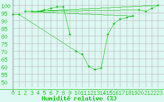 Courbe de l'humidit relative pour Laukuva