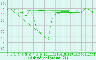 Courbe de l'humidit relative pour Puerto de San Isidro