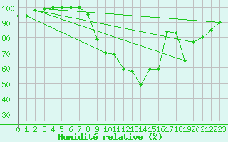 Courbe de l'humidit relative pour Vichy (03)