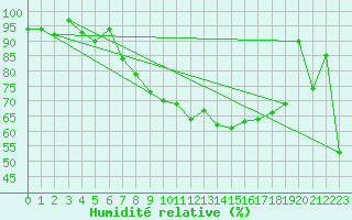 Courbe de l'humidit relative pour Wernigerode