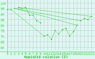 Courbe de l'humidit relative pour Wernigerode