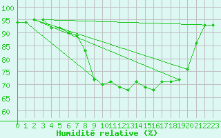 Courbe de l'humidit relative pour Lans-en-Vercors - Les Allires (38)