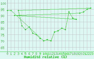Courbe de l'humidit relative pour Straubing
