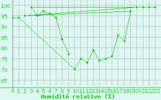 Courbe de l'humidit relative pour Salen-Reutenen