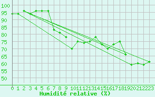 Courbe de l'humidit relative pour Zwettl