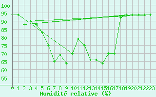 Courbe de l'humidit relative pour Grazzanise