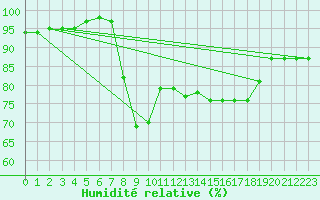 Courbe de l'humidit relative pour San Fernando