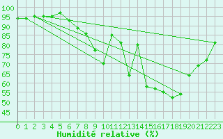 Courbe de l'humidit relative pour Wittering