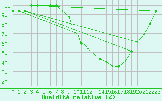 Courbe de l'humidit relative pour Beja