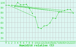 Courbe de l'humidit relative pour Novi Sad Rimski Sancevi