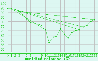 Courbe de l'humidit relative pour Tromso