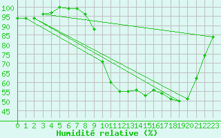 Courbe de l'humidit relative pour Elsenborn (Be)