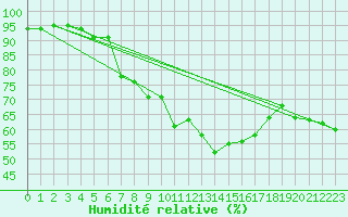 Courbe de l'humidit relative pour Langenwetzendorf-Goe