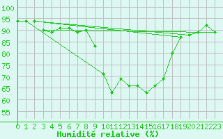 Courbe de l'humidit relative pour Ajaccio - Campo dell'Oro (2A)