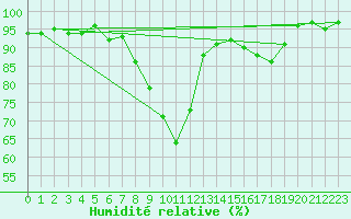 Courbe de l'humidit relative pour Kempten