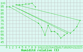Courbe de l'humidit relative pour Chambry / Aix-Les-Bains (73)