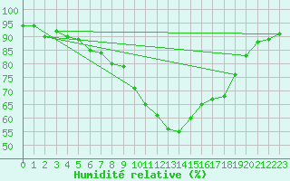 Courbe de l'humidit relative pour Radstadt