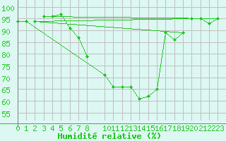 Courbe de l'humidit relative pour Goettingen