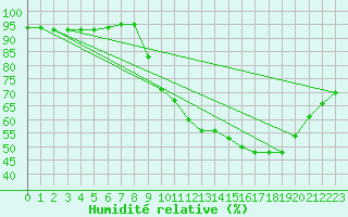 Courbe de l'humidit relative pour Ruffiac (47)