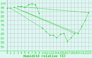 Courbe de l'humidit relative pour Selonnet (04)