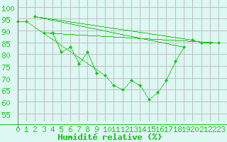 Courbe de l'humidit relative pour Ustka
