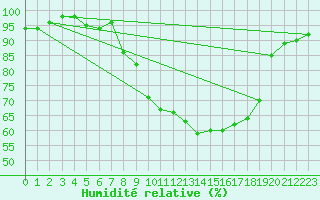 Courbe de l'humidit relative pour Benson