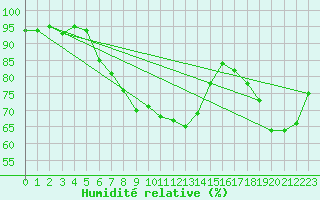 Courbe de l'humidit relative pour Gravesend-Broadness