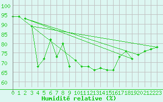 Courbe de l'humidit relative pour Stabroek