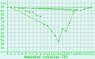 Courbe de l'humidit relative pour Sant Quint - La Boria (Esp)