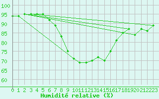 Courbe de l'humidit relative pour Turku Rajakari