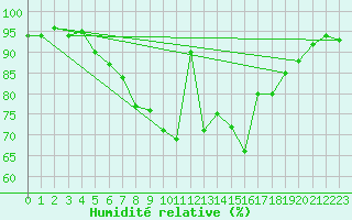 Courbe de l'humidit relative pour Rottweil