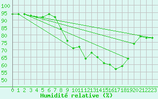 Courbe de l'humidit relative pour Retie (Be)