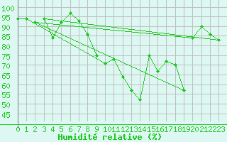 Courbe de l'humidit relative pour Chaumont (Sw)