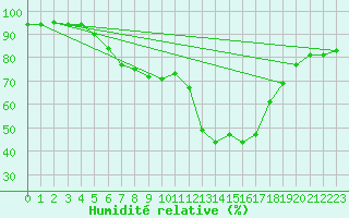Courbe de l'humidit relative pour Sillian