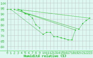 Courbe de l'humidit relative pour Crosby