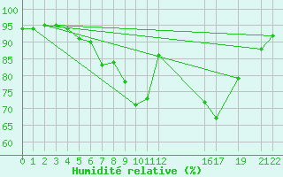 Courbe de l'humidit relative pour Setsa
