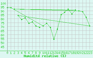 Courbe de l'humidit relative pour Boltigen